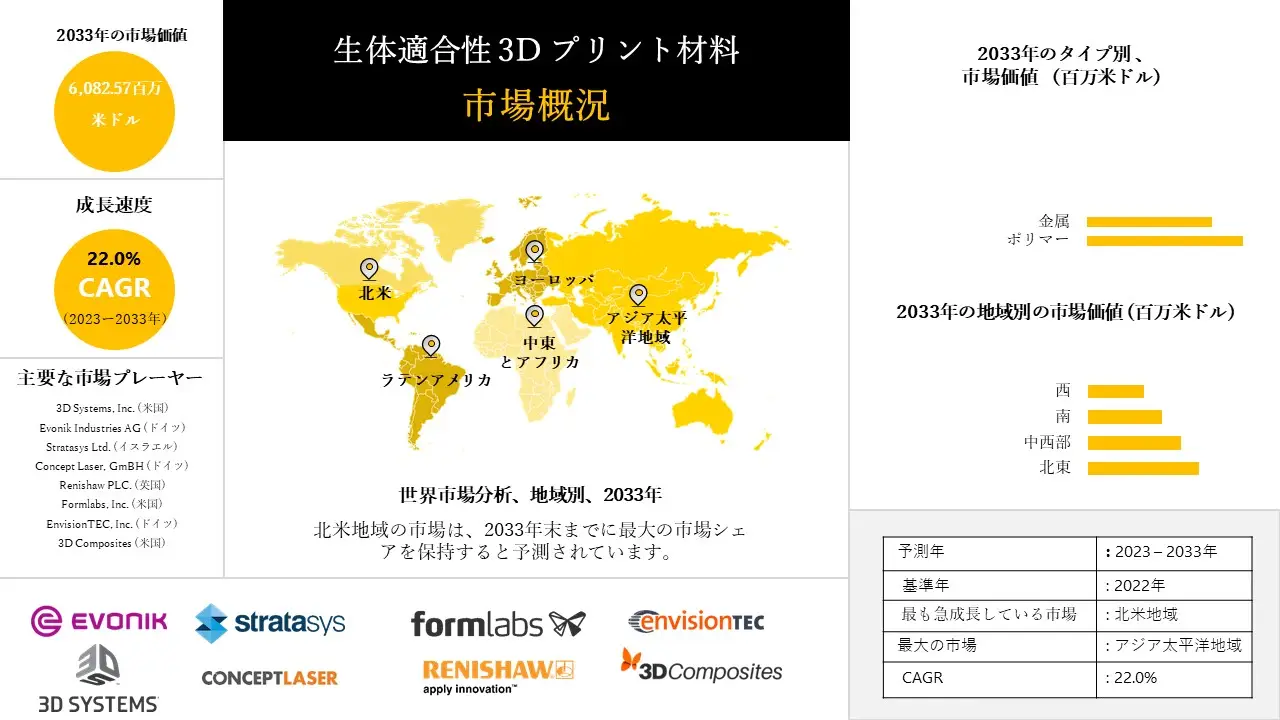 1688552999_7102.Biocompatible 3D Printing Materials Market.webp